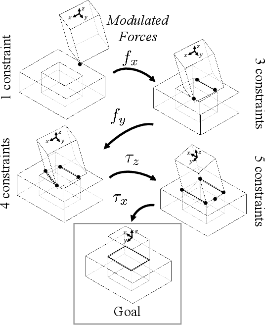 Figure 1 for Towards Generalized Robot Assembly through Compliance-Enabled Contact Formations