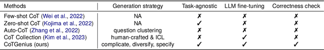 Figure 1 for ChainLM: Empowering Large Language Models with Improved Chain-of-Thought Prompting