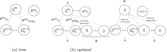 Figure 2 for Bayesian Free Energy of Deep ReLU Neural Network in Overparametrized Cases