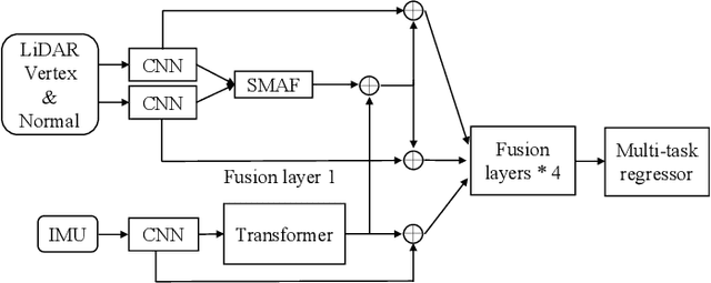 Figure 1 for TransFusionOdom: Interpretable Transformer-based LiDAR-Inertial Fusion Odometry Estimation