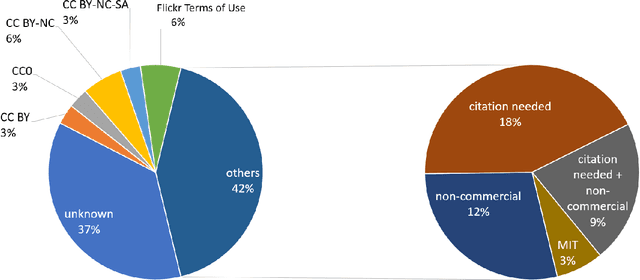 Figure 3 for An investigation of licensing of datasets for machine learning based on the GQM model