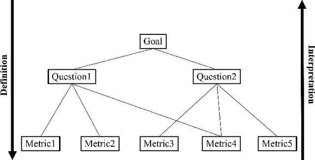 Figure 4 for An investigation of licensing of datasets for machine learning based on the GQM model