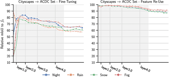 Figure 1 for Principles of Forgetting in Domain-Incremental Semantic Segmentation in Adverse Weather Conditions