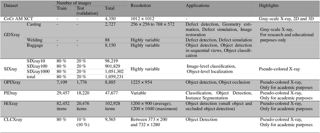 Figure 3 for Computer Vision on X-ray Data in Industrial Production and Security Applications: A survey