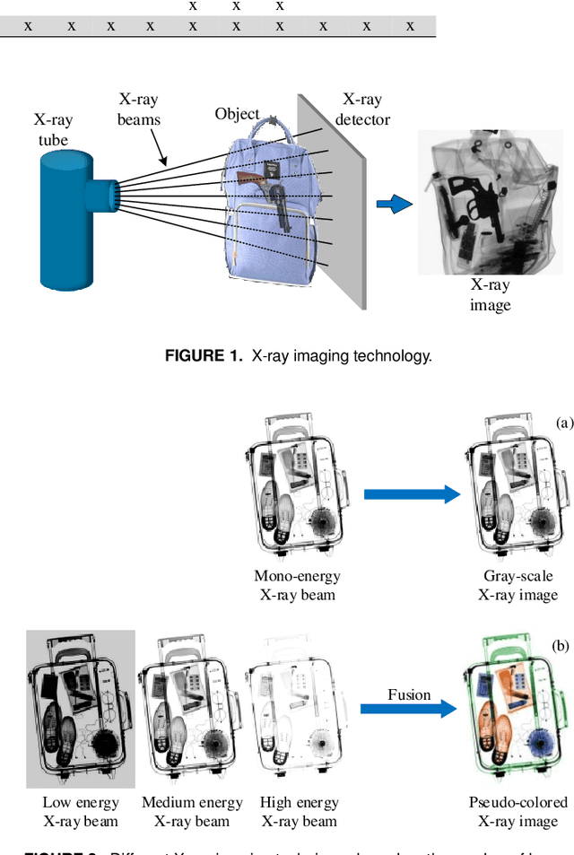 Figure 2 for Computer Vision on X-ray Data in Industrial Production and Security Applications: A survey