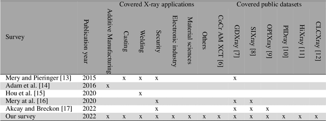 Figure 1 for Computer Vision on X-ray Data in Industrial Production and Security Applications: A survey