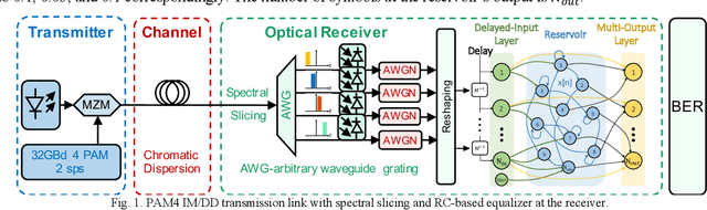 Figure 1 for Reservoir Computing-based Multi-Symbol Equalization for PAM 4 Short-reach Transmission