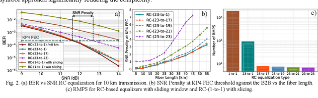 Figure 2 for Reservoir Computing-based Multi-Symbol Equalization for PAM 4 Short-reach Transmission
