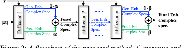 Figure 3 for Diffusion-Based Speech Enhancement with Joint Generative and Predictive Decoders