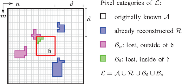 Figure 2 for Centroid adapted frequency selective extrapolation for reconstruction of lost image areas