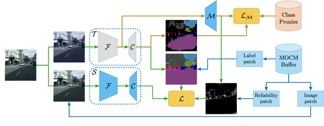 Figure 2 for Self-training via Metric Learning for Source-Free Domain Adaptation of Semantic Segmentation