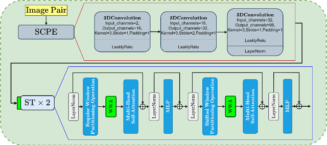 Figure 3 for RFR-WWANet: Weighted Window Attention-Based Recovery Feature Resolution Network for Unsupervised Image Registration