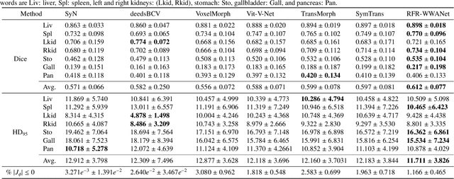 Figure 2 for RFR-WWANet: Weighted Window Attention-Based Recovery Feature Resolution Network for Unsupervised Image Registration