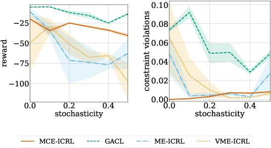 Figure 1 for Maximum Causal Entropy Inverse Constrained Reinforcement Learning