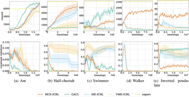 Figure 3 for Maximum Causal Entropy Inverse Constrained Reinforcement Learning