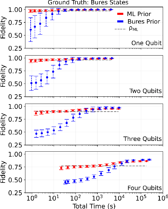 Figure 2 for Demonstration of machine-learning-enhanced Bayesian quantum state estimation