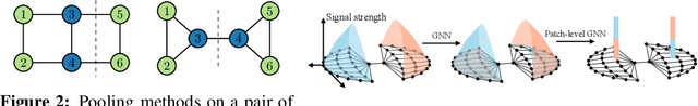 Figure 3 for PatchGT: Transformer over Non-trainable Clusters for Learning Graph Representations