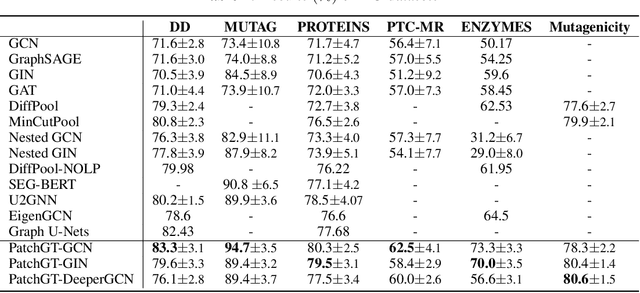 Figure 4 for PatchGT: Transformer over Non-trainable Clusters for Learning Graph Representations