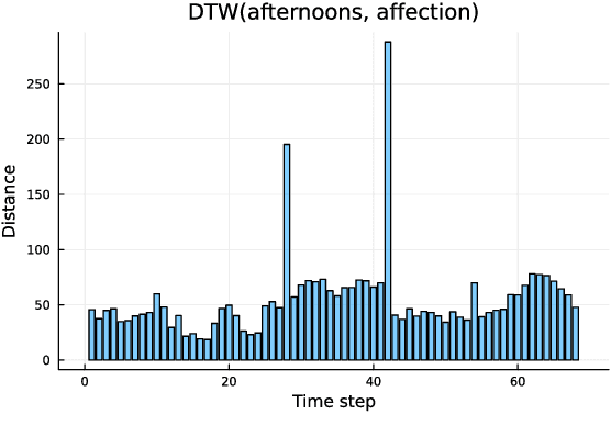 Figure 1 for Acoustic absement in detail: Quantifying acoustic differences across time-series representations of speech data