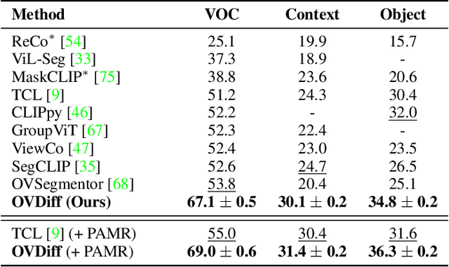 Figure 2 for Diffusion Models for Zero-Shot Open-Vocabulary Segmentation