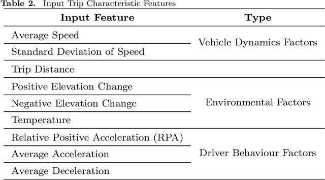 Figure 4 for Data-Driven Probabilistic Energy Consumption Estimation for Battery Electric Vehicles with Model Uncertainty