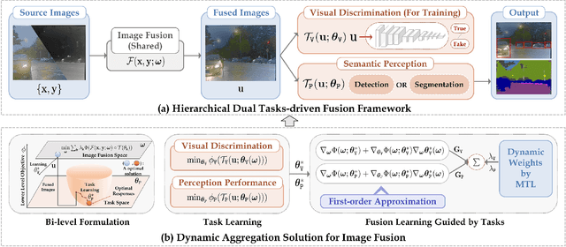 Figure 3 for Bi-level Dynamic Learning for Jointly Multi-modality Image Fusion and Beyond