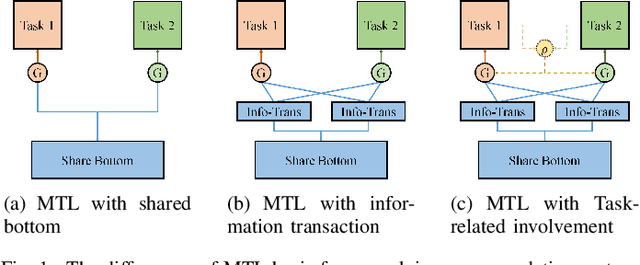 Figure 1 for DEPHN: Different Expression Parallel Heterogeneous Network using virtual gradient optimization for Multi-task Learning