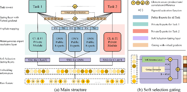 Figure 2 for DEPHN: Different Expression Parallel Heterogeneous Network using virtual gradient optimization for Multi-task Learning