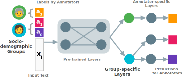 Figure 1 for The Ecological Fallacy in Annotation: Modelling Human Label Variation goes beyond Sociodemographics