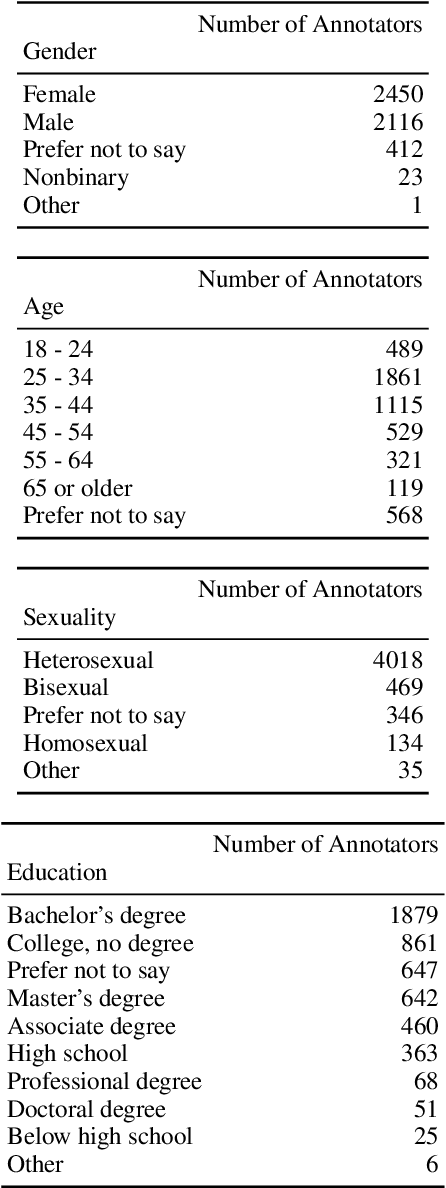 Figure 3 for The Ecological Fallacy in Annotation: Modelling Human Label Variation goes beyond Sociodemographics