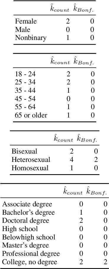 Figure 4 for The Ecological Fallacy in Annotation: Modelling Human Label Variation goes beyond Sociodemographics