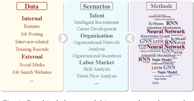 Figure 1 for A Comprehensive Survey of Artificial Intelligence Techniques for Talent Analytics