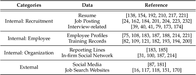 Figure 2 for A Comprehensive Survey of Artificial Intelligence Techniques for Talent Analytics
