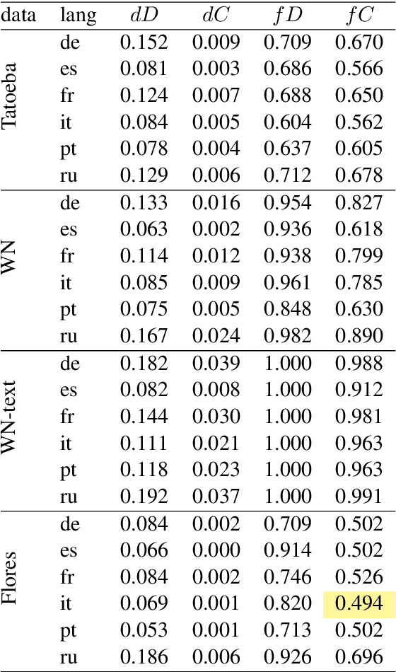 Figure 1 for Linear Cross-Lingual Mapping of Sentence Embeddings