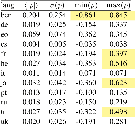 Figure 2 for Linear Cross-Lingual Mapping of Sentence Embeddings
