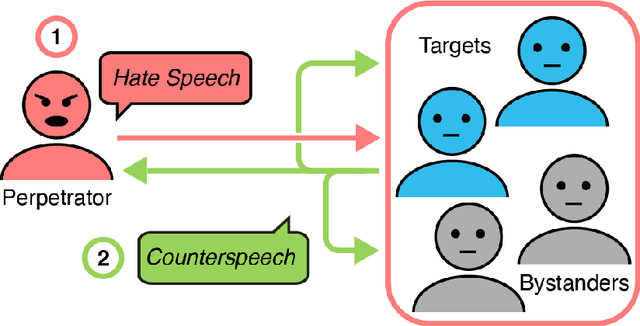 Figure 1 for Understanding Counterspeech for Online Harm Mitigation