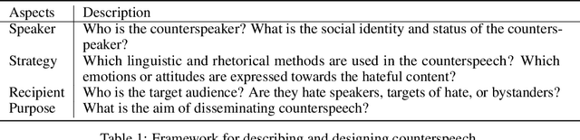 Figure 2 for Understanding Counterspeech for Online Harm Mitigation