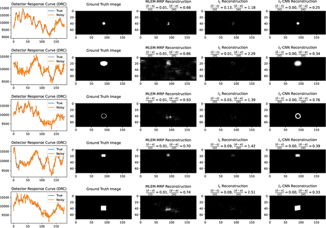 Figure 2 for Fusing Sparsity with Deep Learning for Rotating Scatter Mask Gamma Imaging