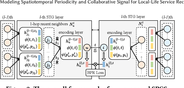 Figure 3 for Modeling Spatiotemporal Periodicity and Collaborative Signal for Local-Life Service Recommendation