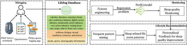 Figure 2 for Monitoring and Improving Personalized Sleep Quality from Long-Term Lifelogs