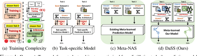 Figure 1 for Meta-prediction Model for Distillation-Aware NAS on Unseen Datasets