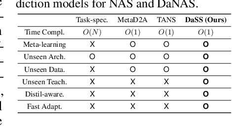 Figure 2 for Meta-prediction Model for Distillation-Aware NAS on Unseen Datasets