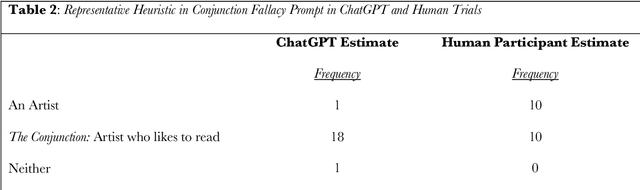 Figure 2 for Do Large Language Models Show Decision Heuristics Similar to Humans? A Case Study Using GPT-3.5