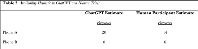 Figure 3 for Do Large Language Models Show Decision Heuristics Similar to Humans? A Case Study Using GPT-3.5