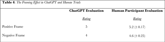 Figure 4 for Do Large Language Models Show Decision Heuristics Similar to Humans? A Case Study Using GPT-3.5