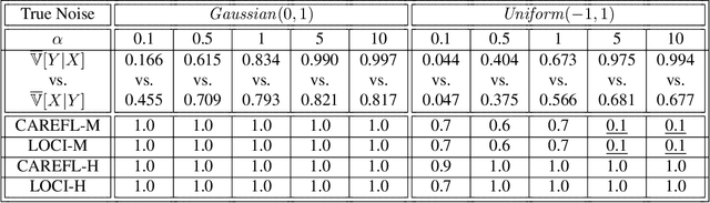 Figure 1 for Cause-Effect Inference in Location-Scale Noise Models: Maximum Likelihood vs. Independence Testing