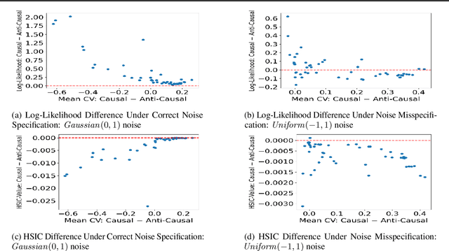 Figure 2 for Cause-Effect Inference in Location-Scale Noise Models: Maximum Likelihood vs. Independence Testing