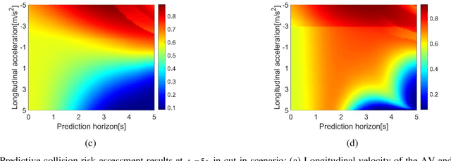 Figure 2 for Vehicle Trajectory Prediction based Predictive Collision Risk Assessment for Autonomous Driving in Highway Scenarios