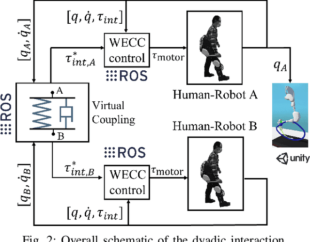 Figure 2 for Virtual Physical Coupling of Two Lower-Limb Exoskeletons