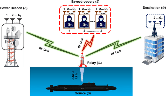 Figure 1 for Secrecy Outage Analysis of Energy Harvesting Relay-based Mixed UOWC-RF Network with Multiple Eavesdroppers